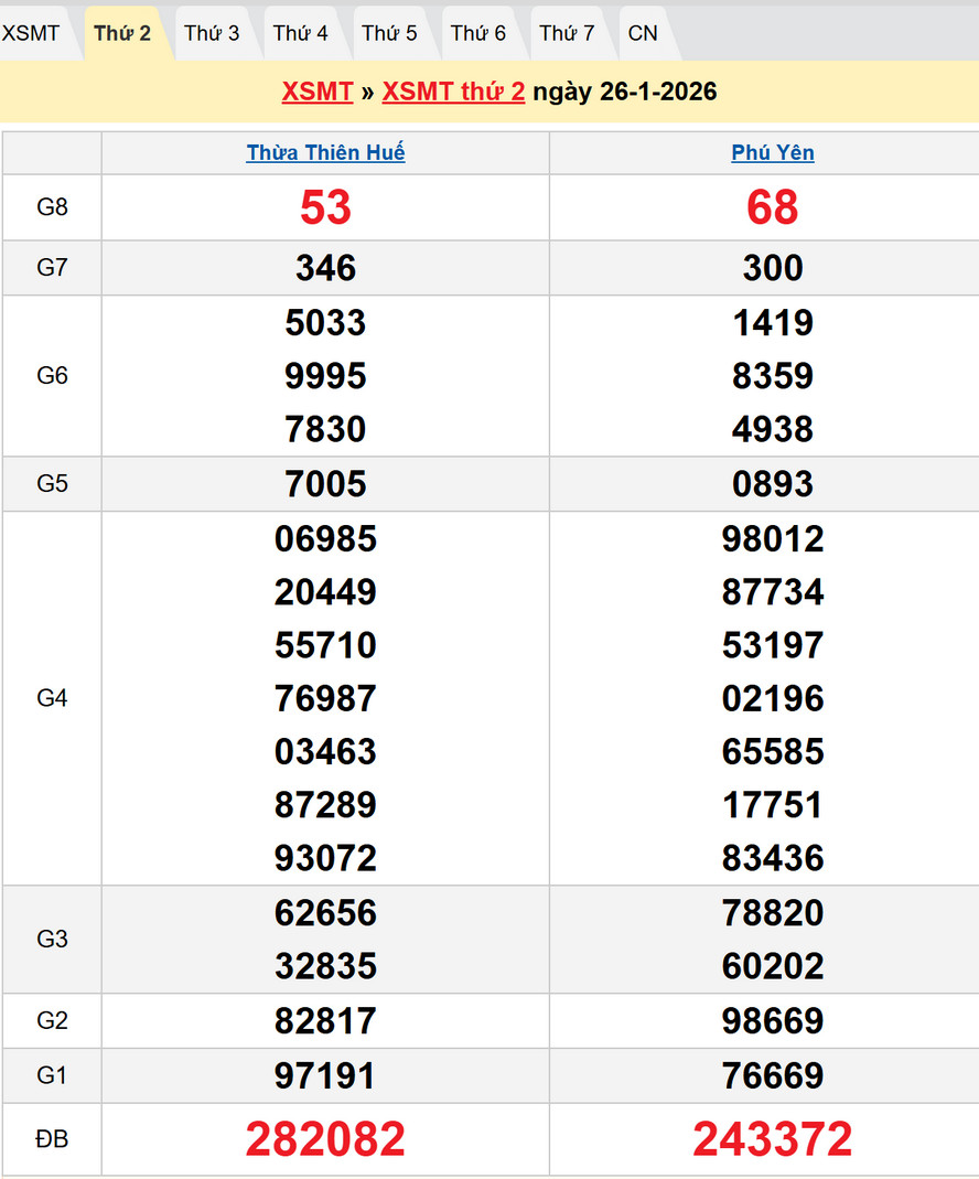 Dự đoán xổ số Miền Trung 2/2/2026- Soi cầu dự đoán XSMT 2/2/2026