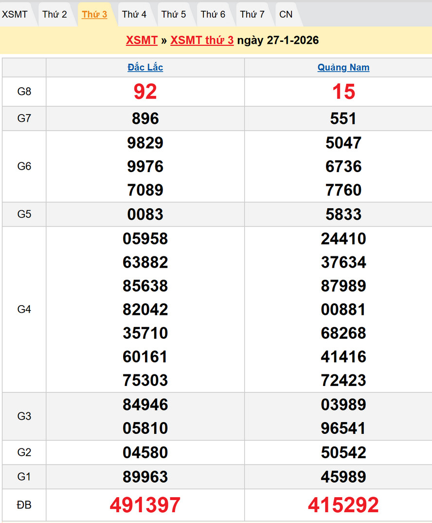 Kết quả XSMT thứ Ba kỳ trước - Dự đoán XSMT 3/2/2026