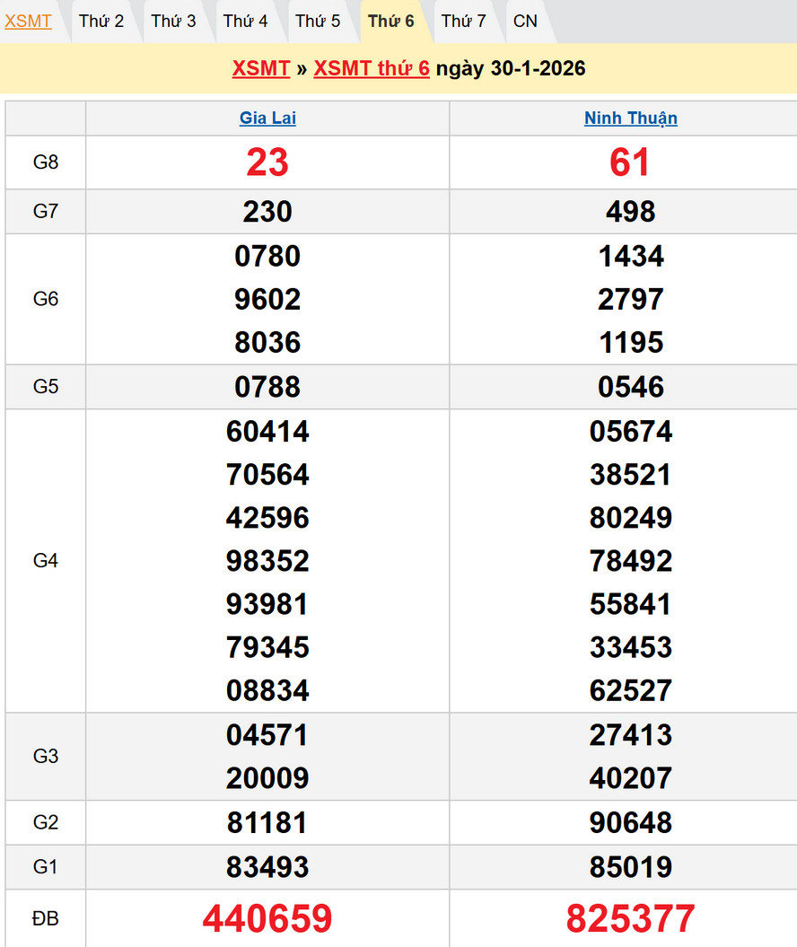 Soi cầu chốt số dự đoán XSMT hôm nay 6/2/2026