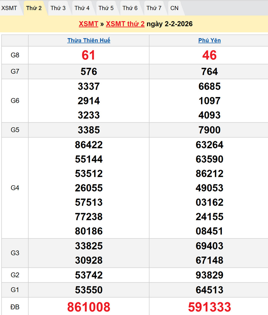 Dự đoán xổ số Miền Trung 9/2/2026- Soi cầu dự đoán XSMT 9/2/2026