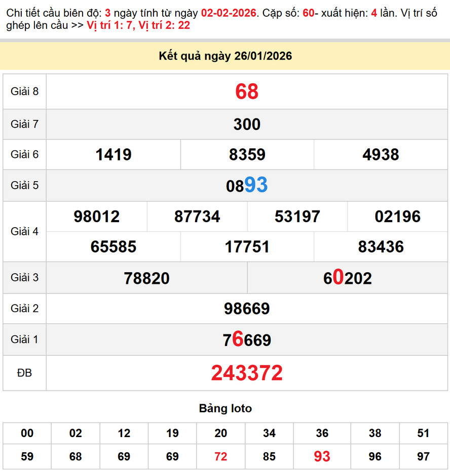 Soi cầu dự đoán xổ số Phú Yên 2/2/2026