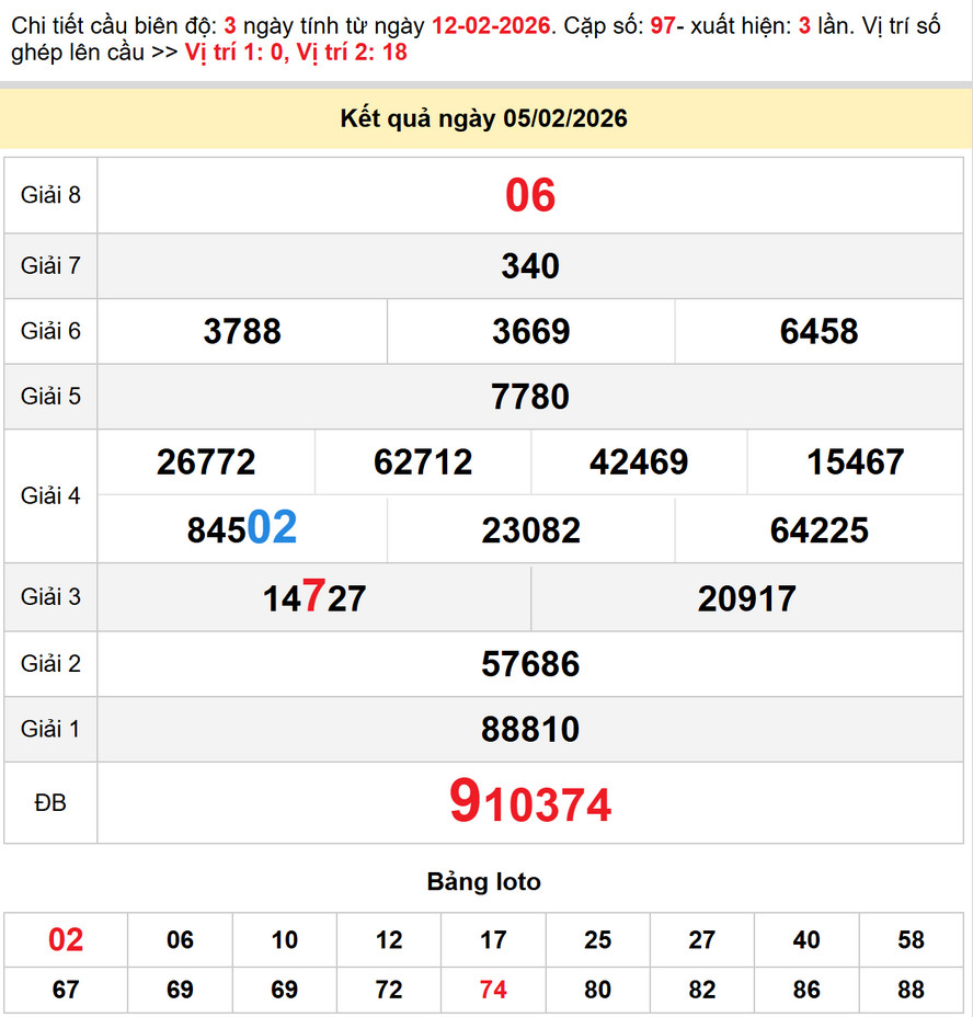 Dự đoán XSMT 12/2/2026 - Xổ Số Bình Định, Quảng Bình, Quảng Trị 3 Dự đoán XSMT 12/2/2026: XS Quảng Bình