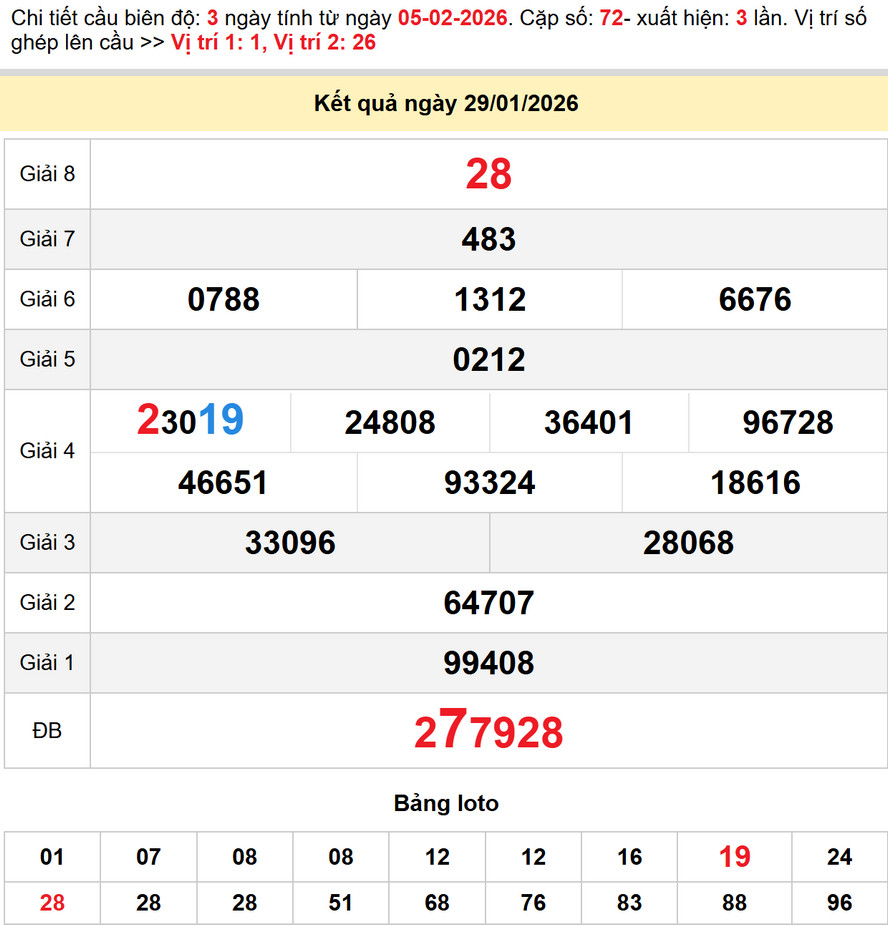 Dự đoán XSMT 5/2/2026: XS Quảng Bình