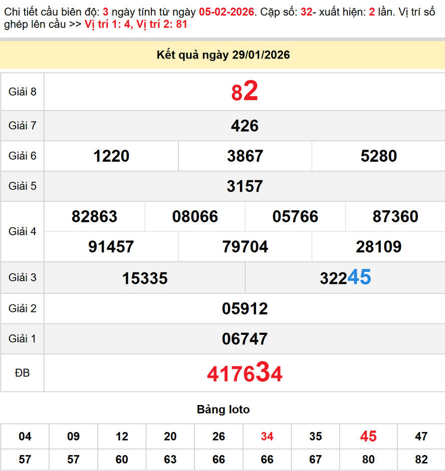 Dự đoán Xổ Số Quảng Trị 5/2/2026