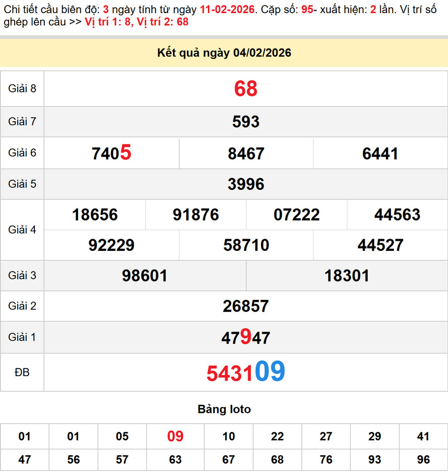 Soi cầu dự đoán xổ số Sóc Trăng 11/2/2026