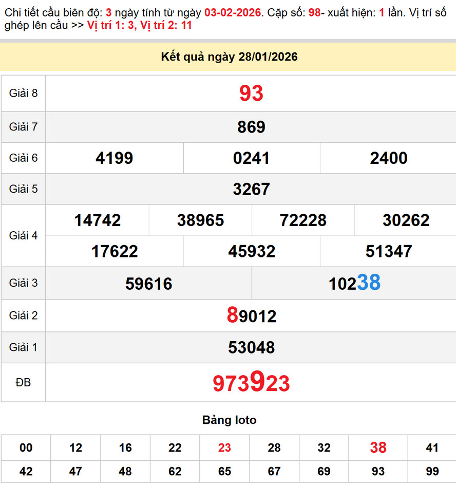 Soi cầu dự đoán xổ số Sóc Trăng 4/2/2026