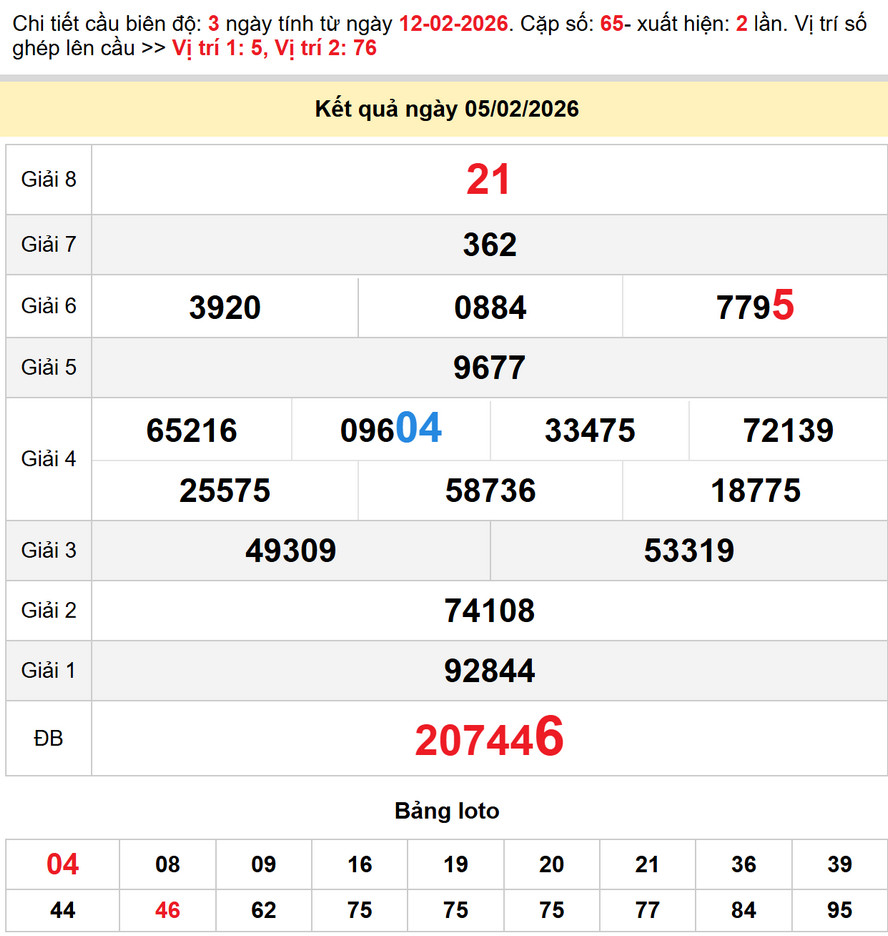 Soi cầu dự đoán xổ số Tây Ninh 12/2/2026