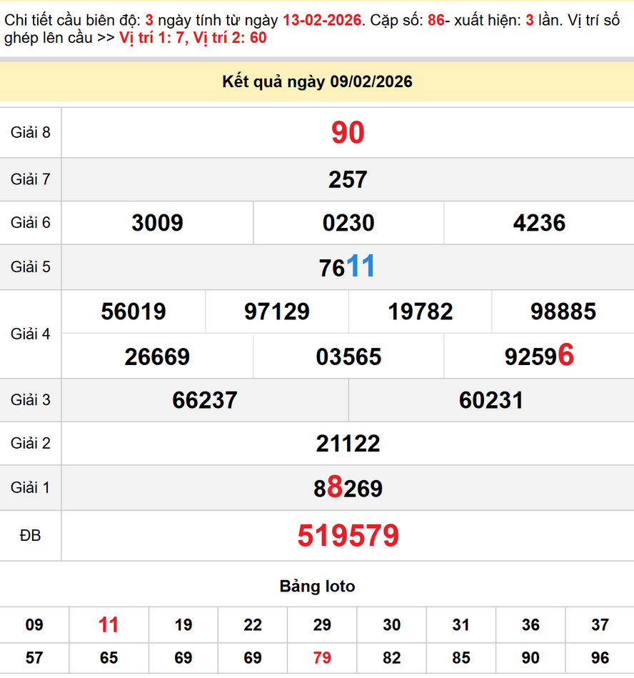 Soi cầu xổ số Thừa Thiên Huế 15/2/2026