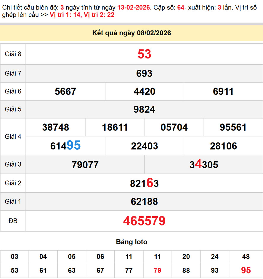 Soi cầu dự đoán xổ số Tiền Giang 15/2/2026