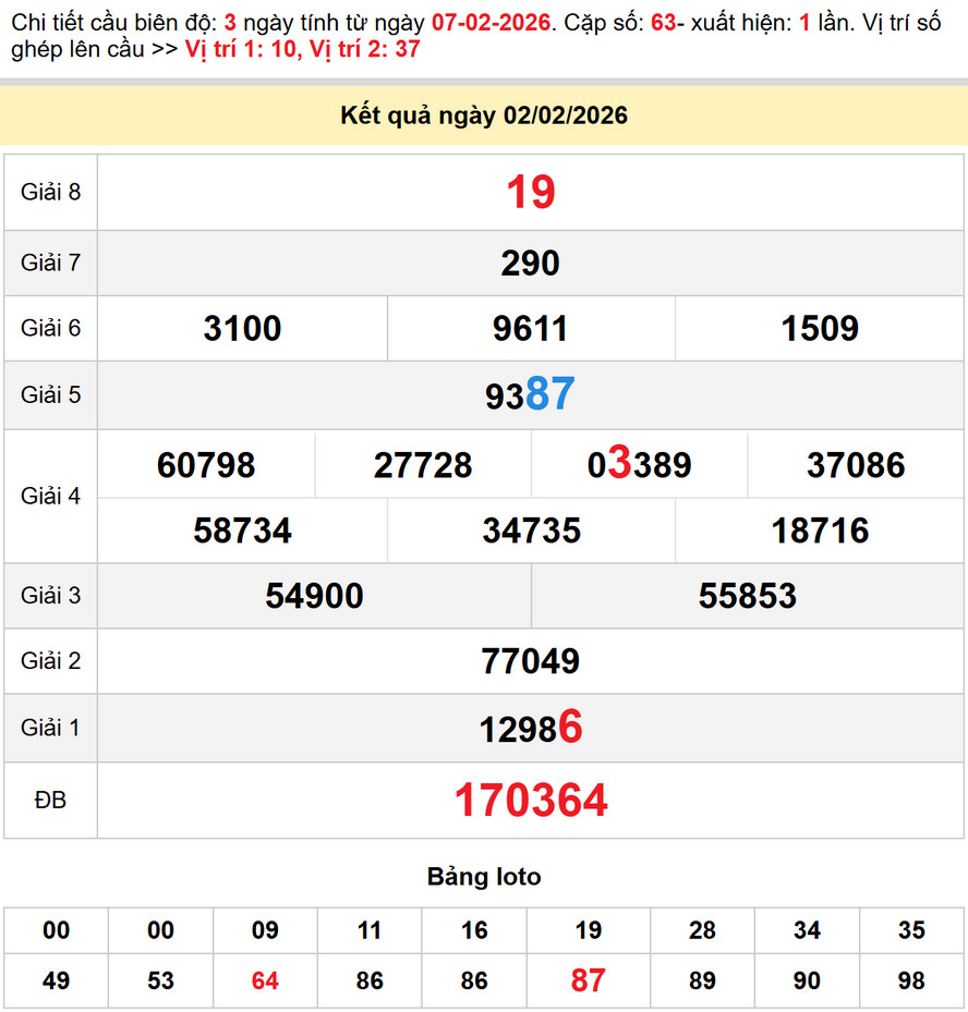 Soi cầu lô dự đoán Xổ Số TP HCM 7/2/2026