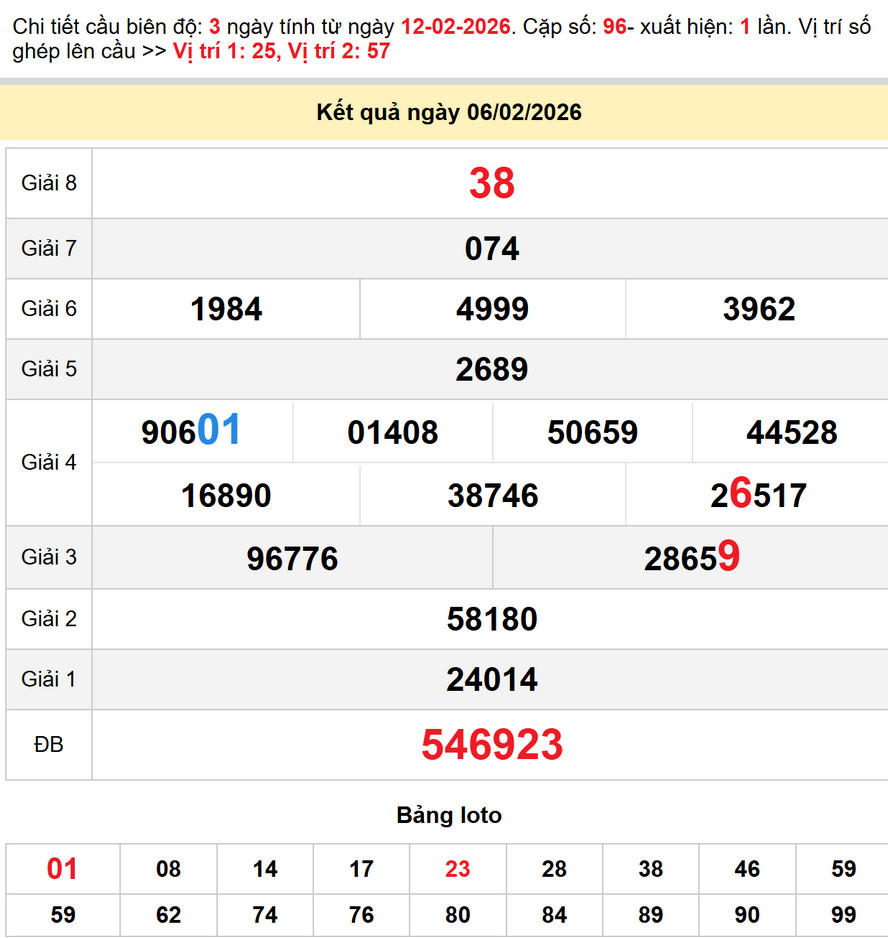 Soi cầu dự đoán xổ số Trà Vinh 13/2/2026