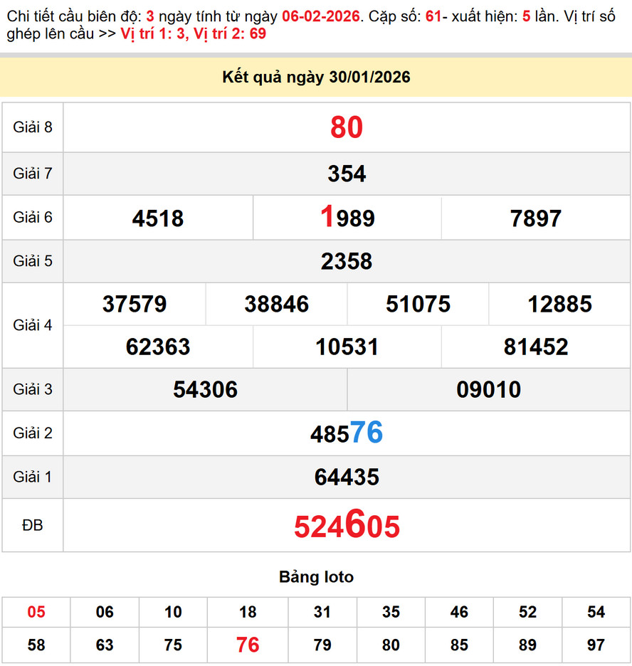 Soi cầu dự đoán xổ số Trà Vinh 6/2/2026