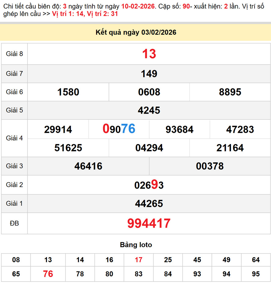 Dự đoán XSMN 10/2/2026 - Dự đoán Xổ Số Vũng Tàu