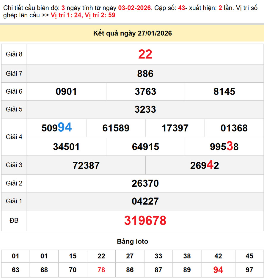 Dự đoán XSMN 3/2/2026 - Dự đoán Xổ Số Vũng Tàu