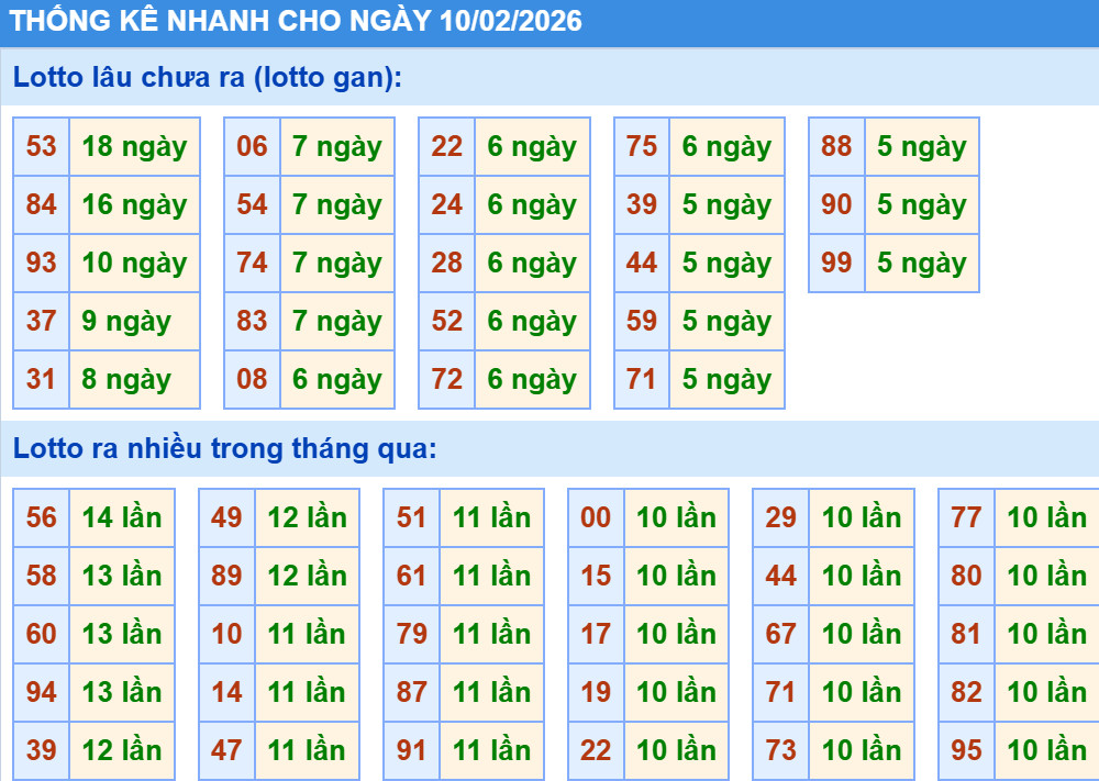 Dự đoán XSMB 10/2/2026, soi cầu XSMB, chốt số chính xác miễn phí 2 Thống kê XSMB hôm nay 10/2/2026