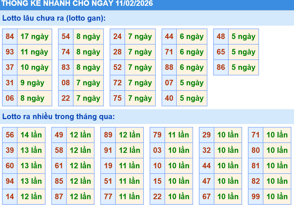 Thống kê XSMB hôm nay 11/2/2026