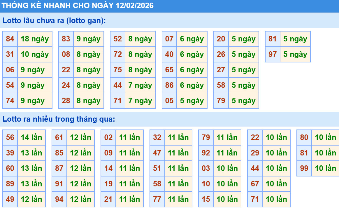 Thống kê XSMB hôm nay 12/2/2026