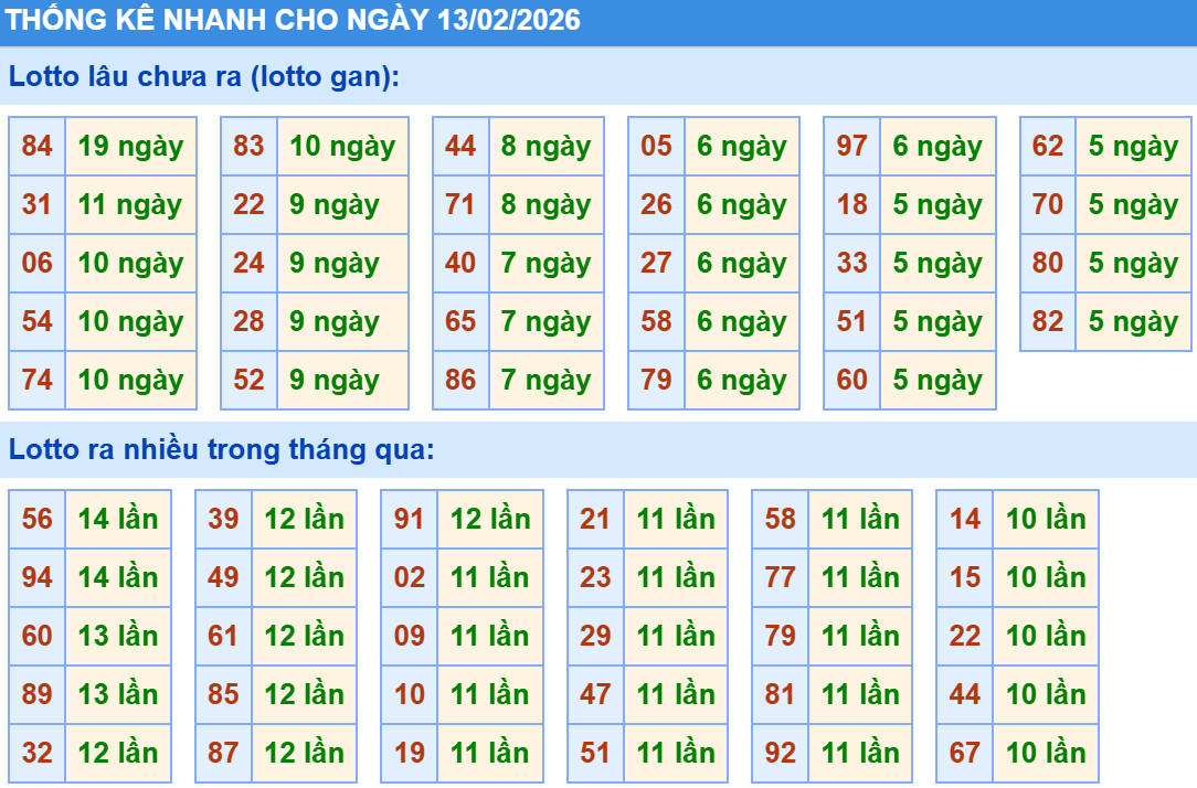 Dự đoán XSMB 13/2/2026, soi cầu XSMB, chốt số chính xác miễn phí 2 Thống kê XSMB hôm nay 13/2/2026