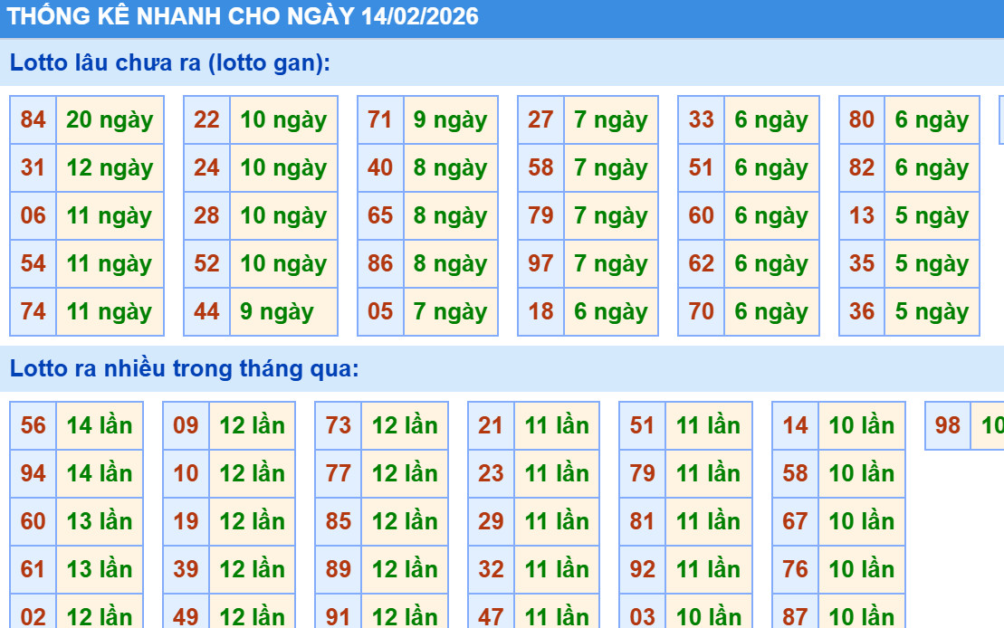 Thống kê XSMB hôm nay 14/2/2026