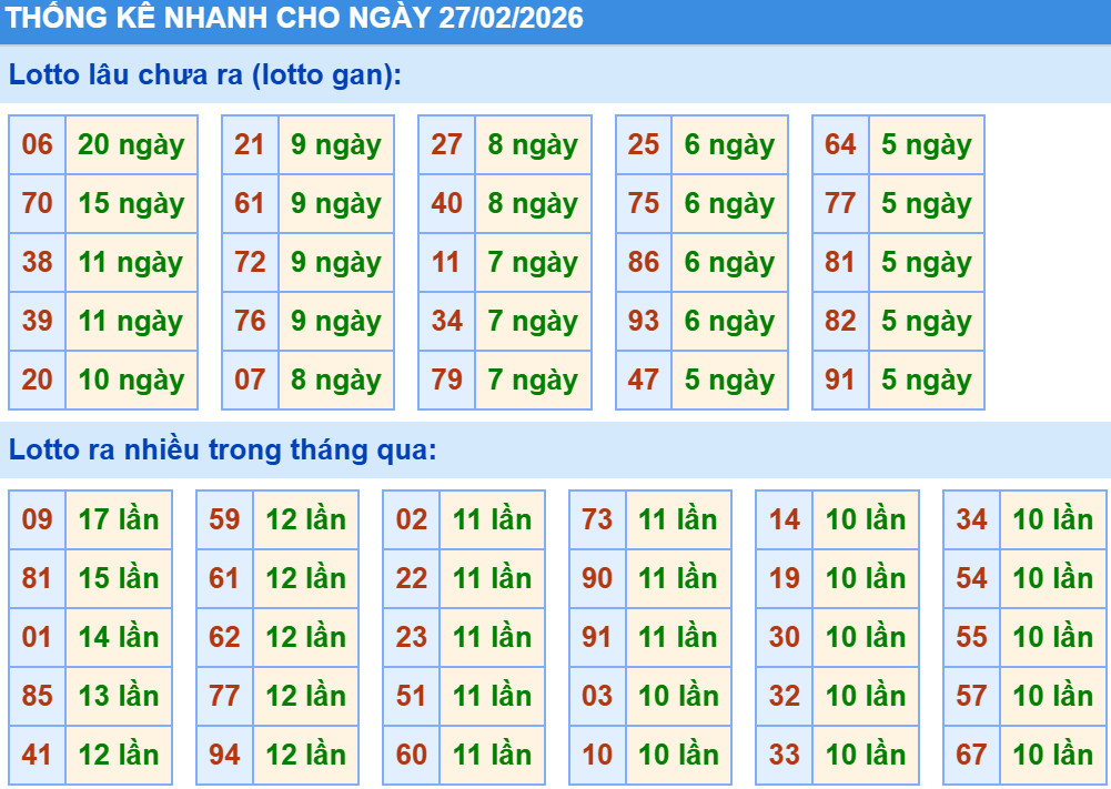 Thống kê XSMB hôm nay 27/2/2026
