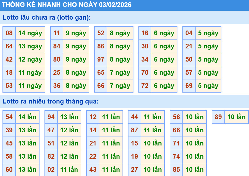 Thống kê XSMB hôm nay 3/2/2026
