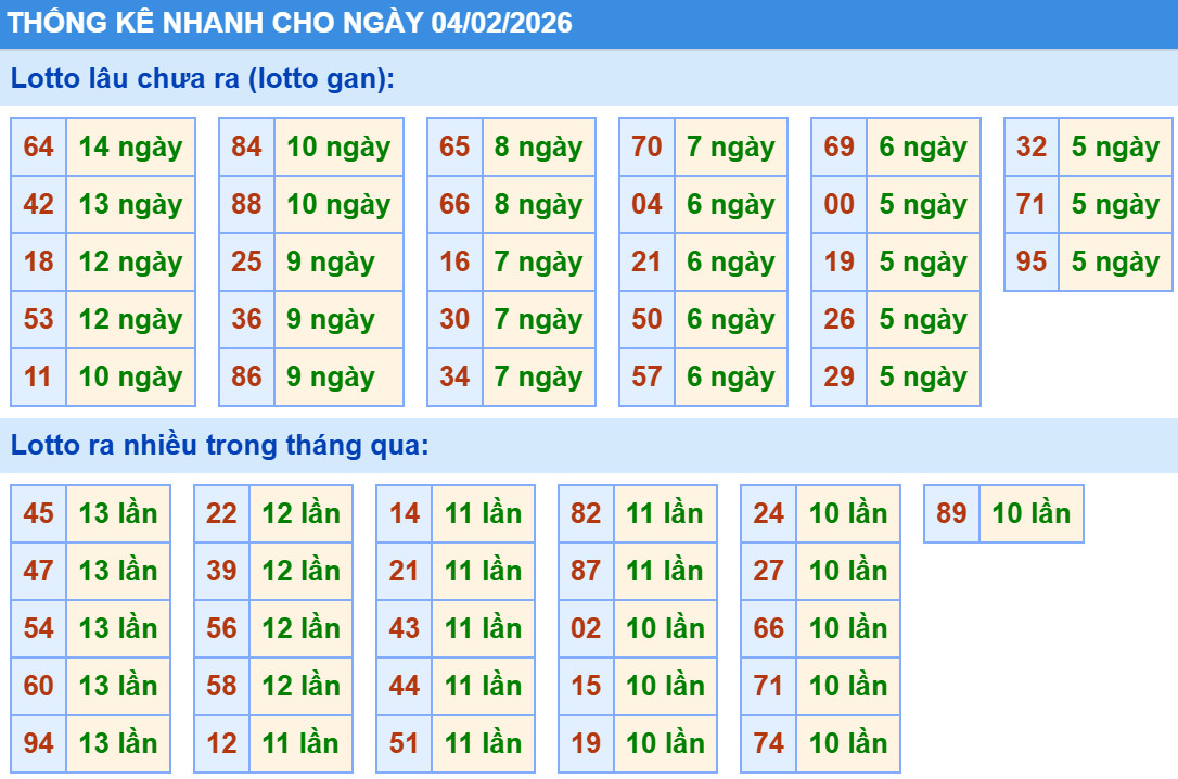 Thống kê XSMB hôm nay 4/2/2026
