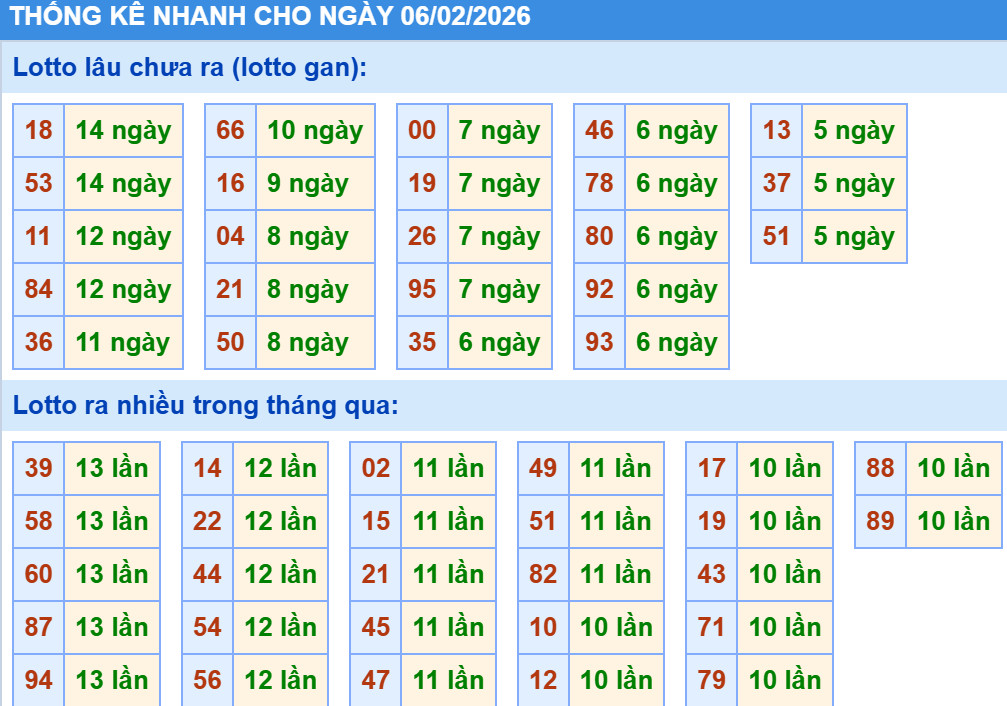 Thống kê XSMB hôm nay 6/2/2026