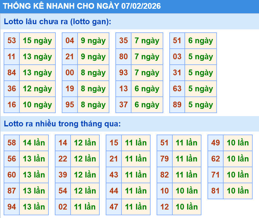 Thống kê XSMB hôm nay 7/2/2026
