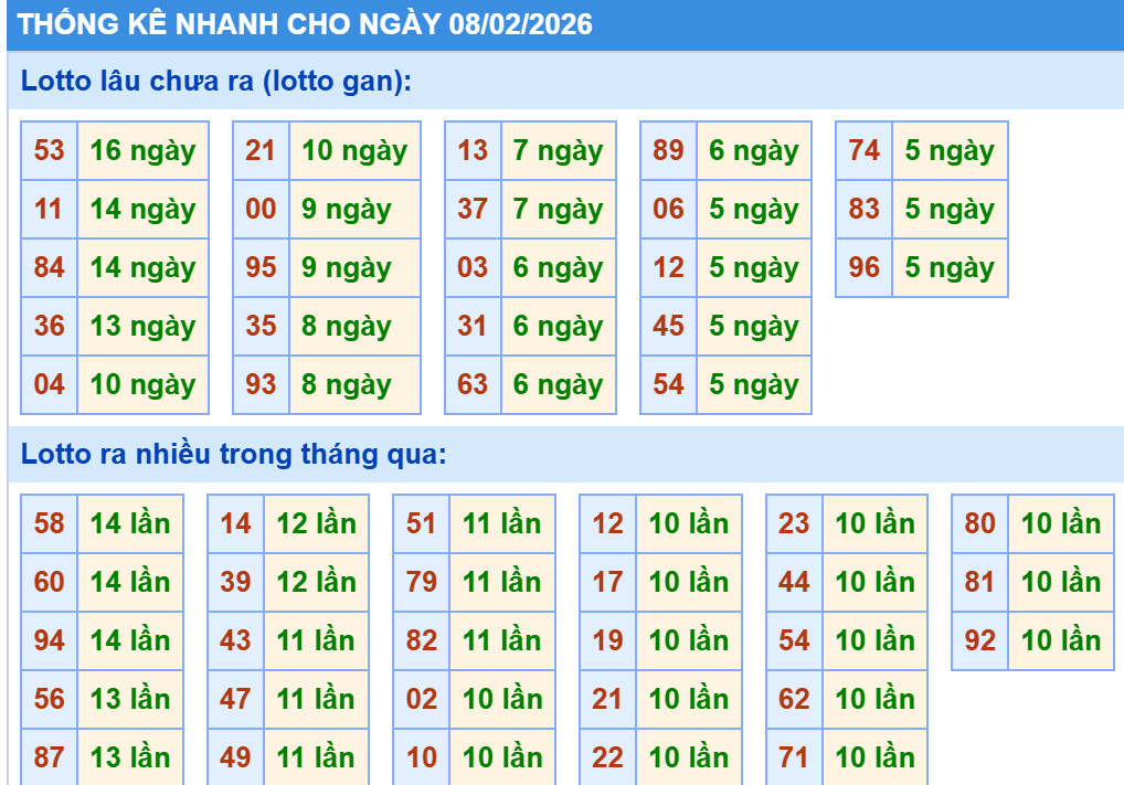 Dự đoán XSMB 8/2/2026, soi cầu XSMB, chốt số chính xác miễn phí 2 Thống kê XSMB hôm nay 8/2/2026