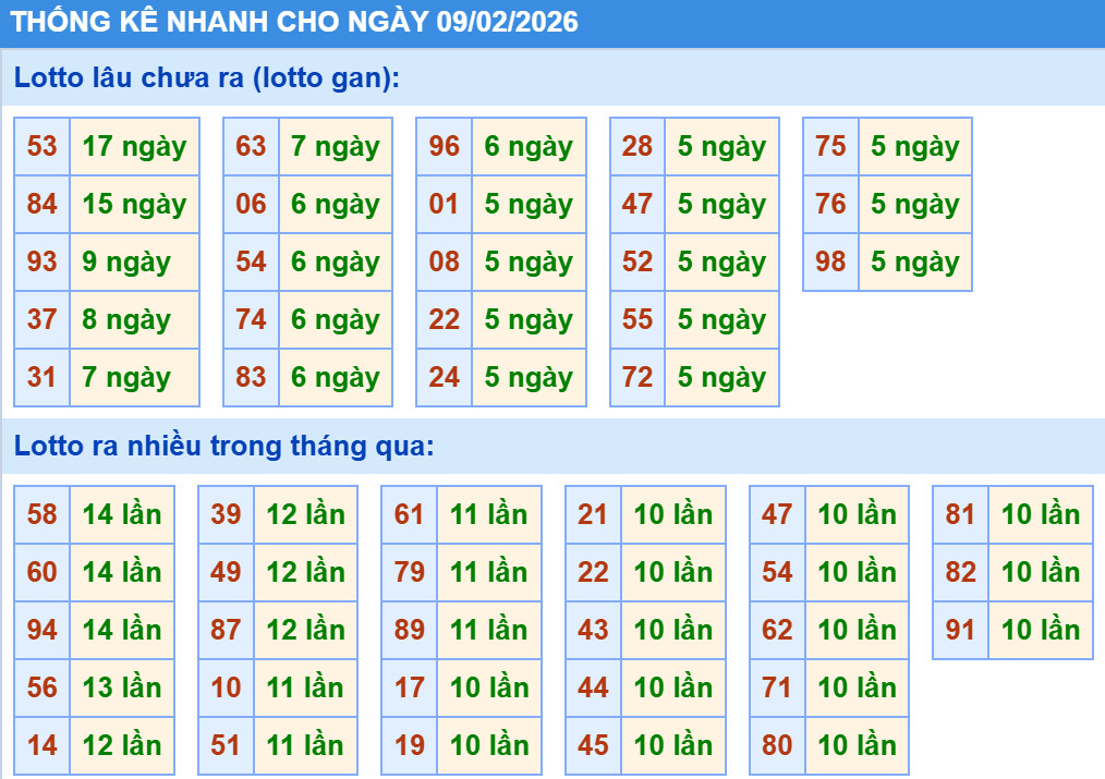 Dự đoán XSMB 9/2/2026, soi cầu XSMB, chốt số chính xác miễn phí 2 Thống kê XSMB hôm nay 9/2/2026