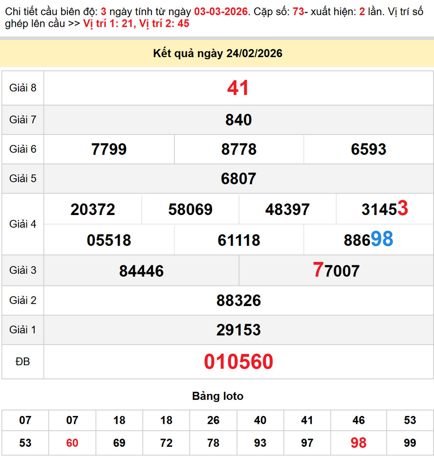 Soi cầu dự đoán Xổ Số Bạc Liêu 3/3/2026