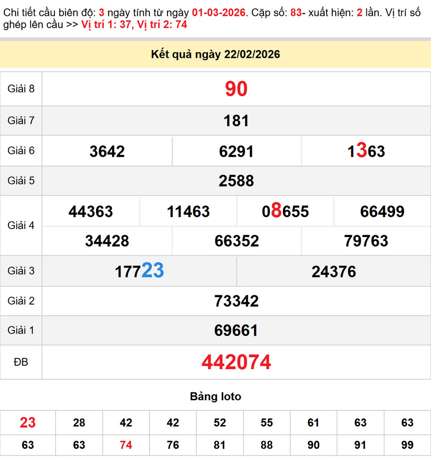 Soi Cầu Dự đoán Xổ Số Đà Lạt 1/3/2026