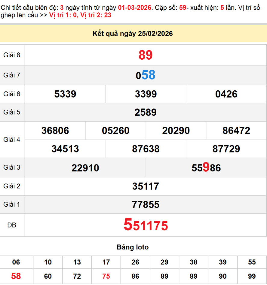 Soi cầu dự đoán xổ số Khánh Hòa 1/3/2026