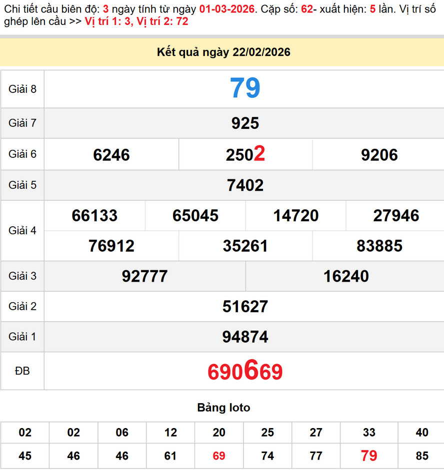 Soi cầu dự đoán xổ số Kiên Giang 1/3/2026