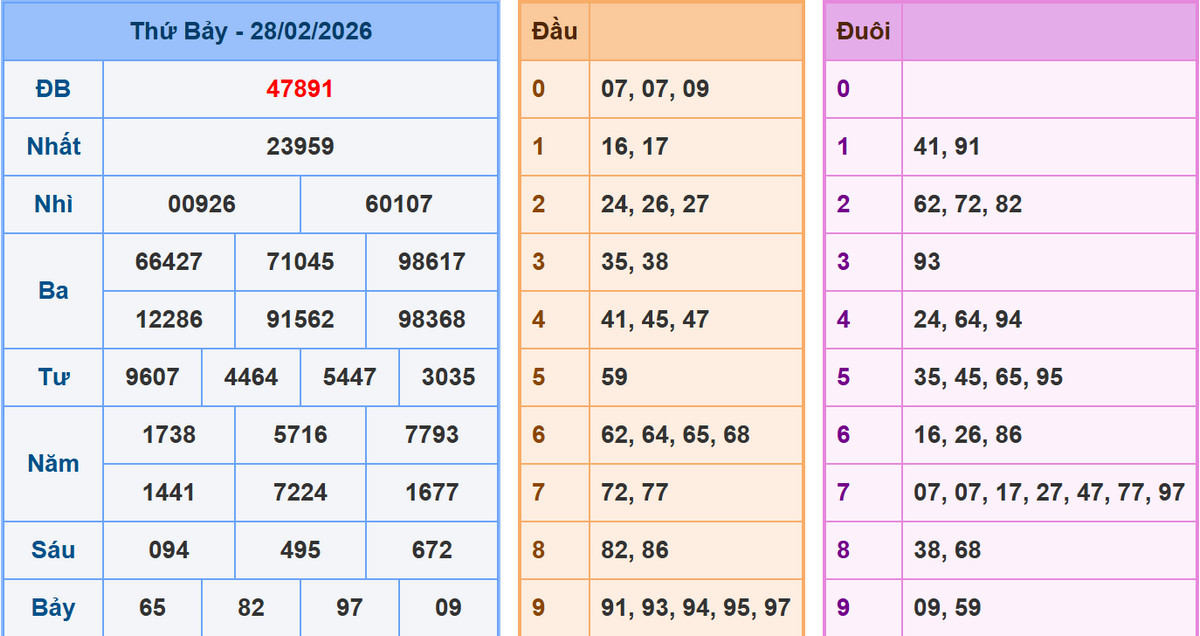Phân tích dự đoán kết quả XSMB ngày 1/3/2026