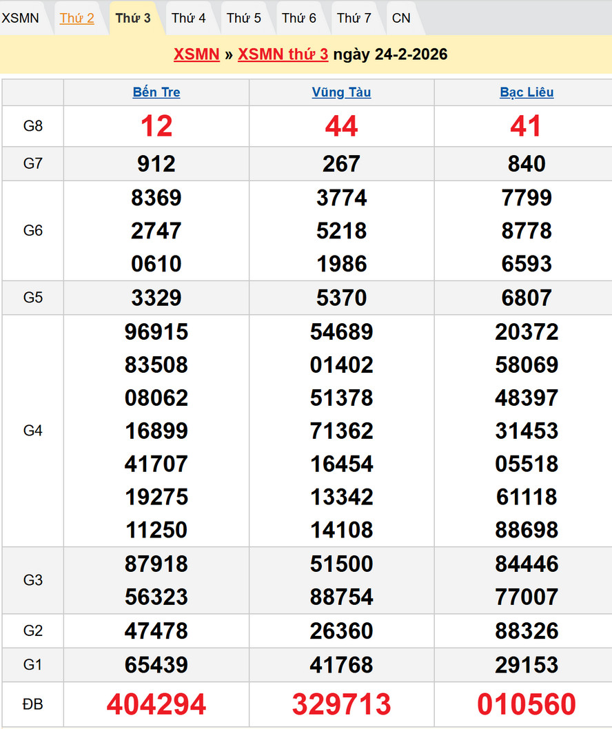 kết quả XSMN thứ 3 kỳ trước – Dự đoán XSMN 3/3/2026