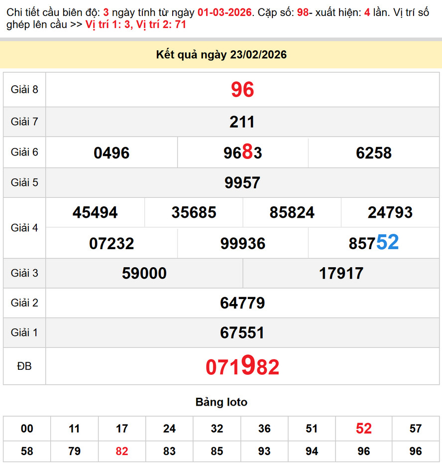 Soi cầu xổ số Thừa Thiên Huế 1/3/2026