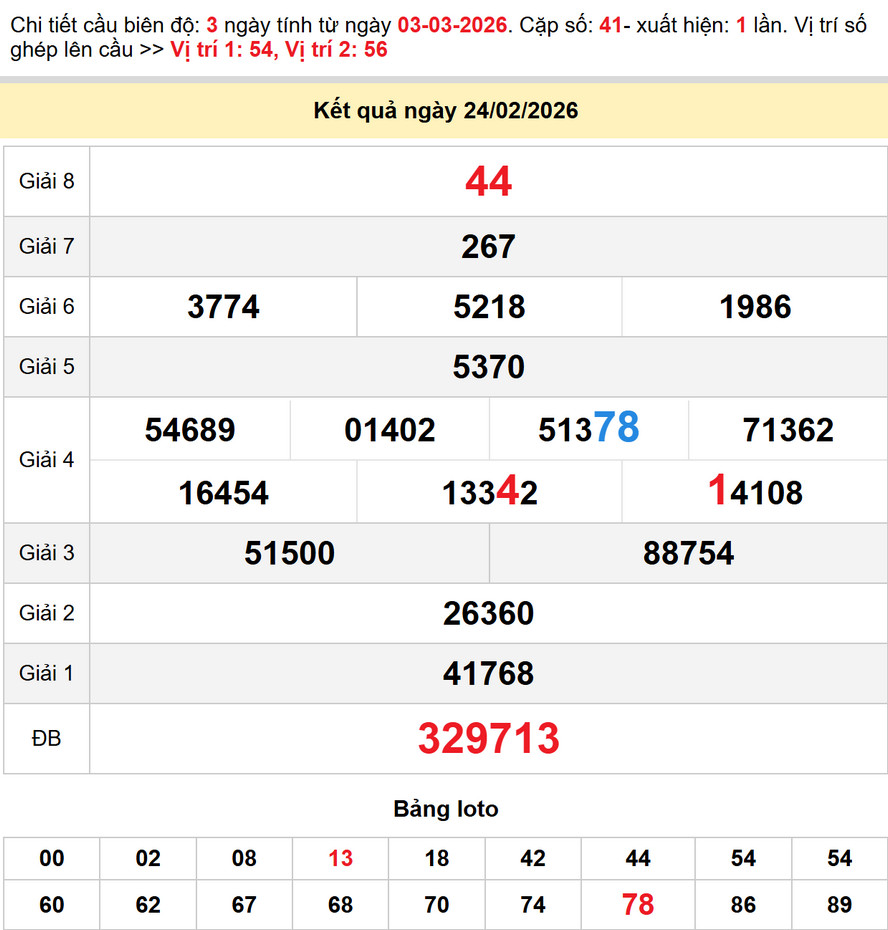 Dự đoán XSMN 3/3/2026 - Dự đoán Xổ Số Vũng Tàu