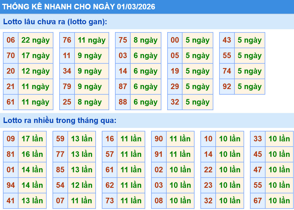 Thống kê XSMB hôm nay 1/3/2026