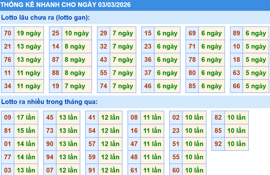 Thống kê XSMB hôm nay 3/3/2026