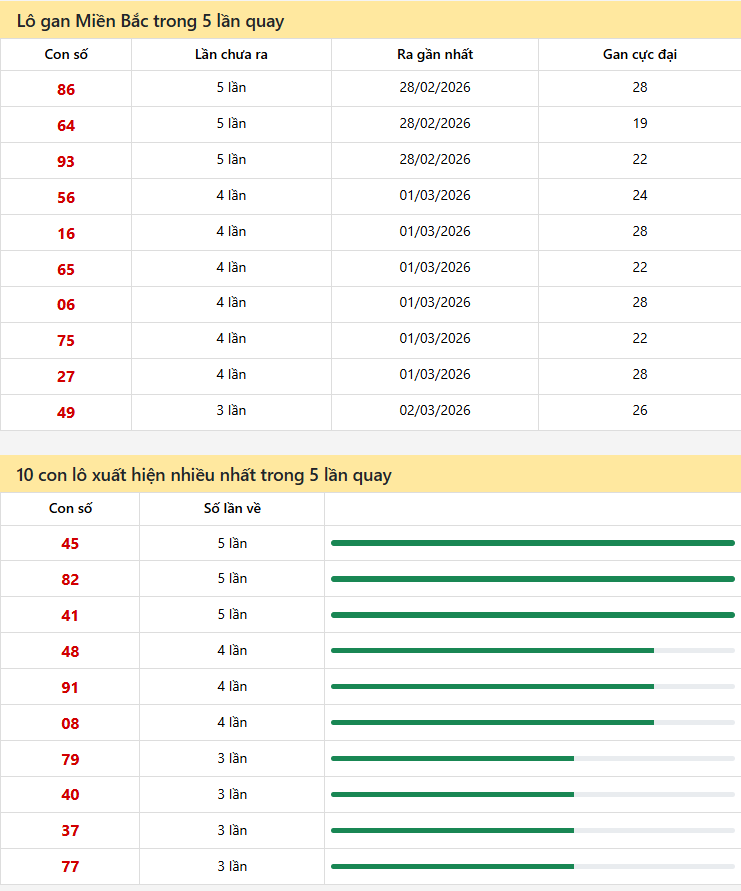 Thong ke xo so mien bac 06 03 2026