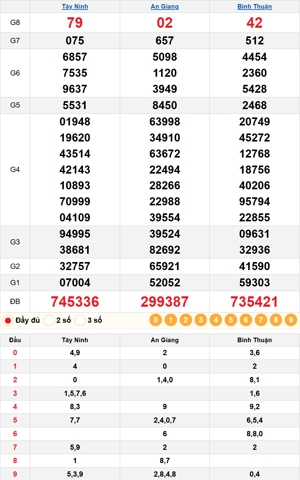 Kết Quả Quay Thử XSMN 05/03/2026