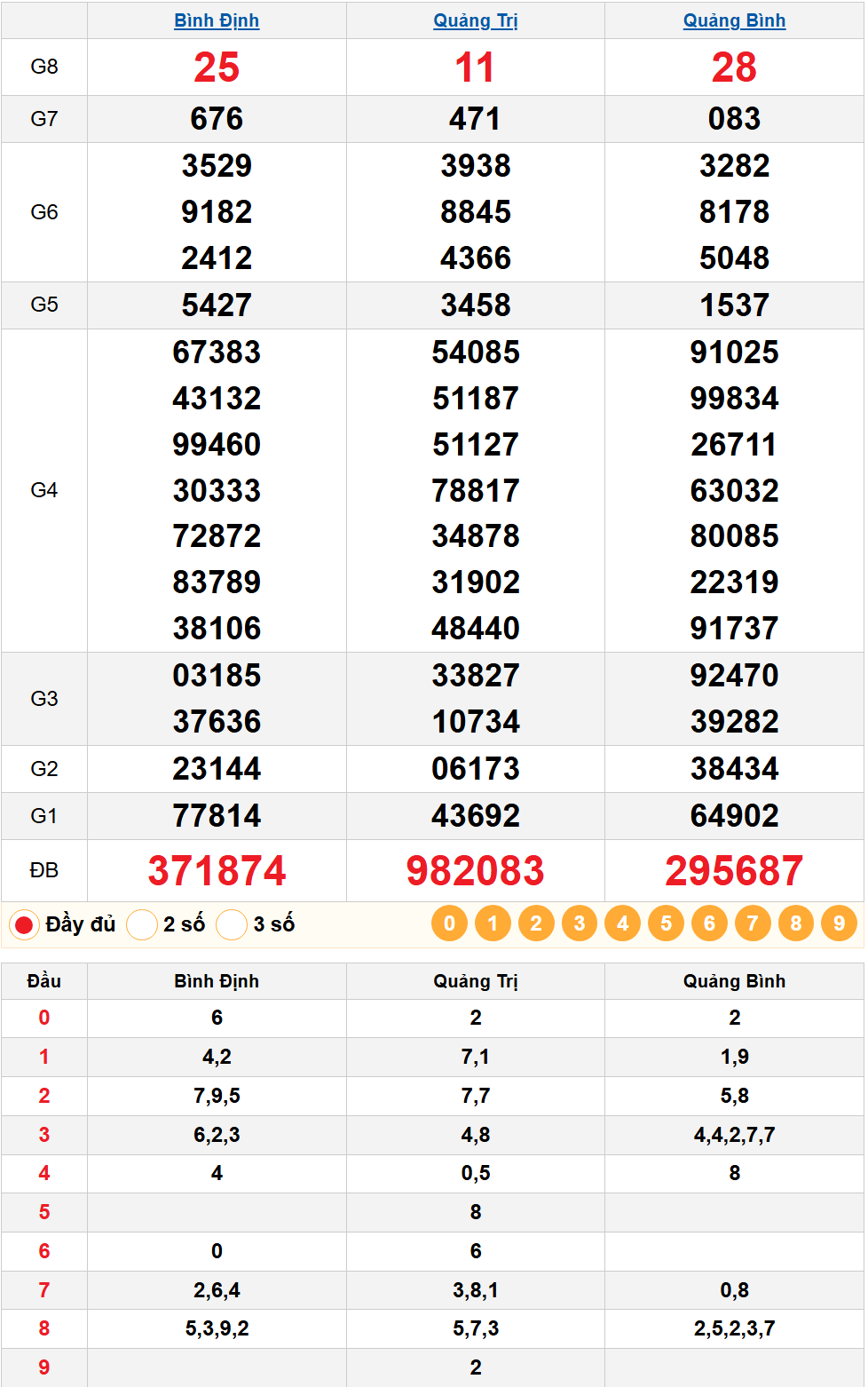 Kết quả quay thử xsmt 05/03/2026