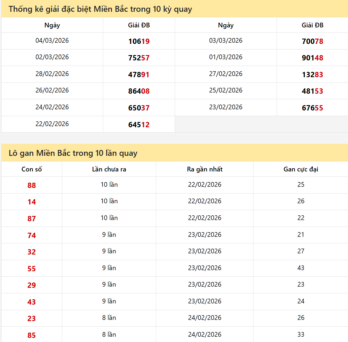 LỊCH SỬ CẦU 7 KỲ GẦN NHẤT — NỀN TẢNG PHÂN TÍCH