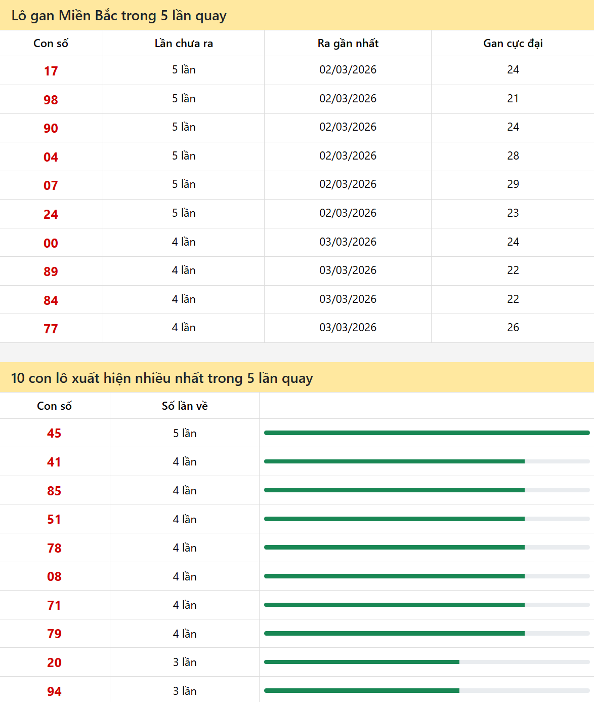 thong ke xsmb 08 03 2026