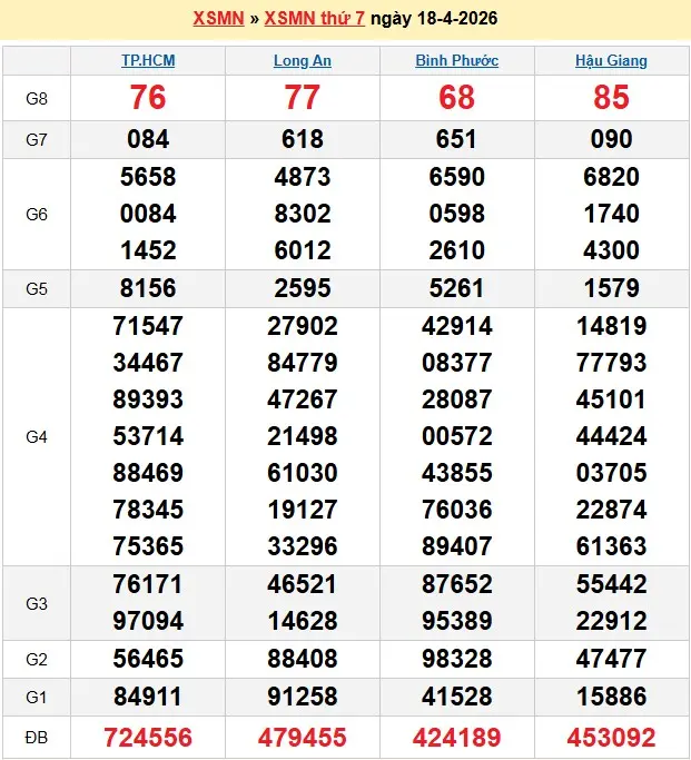 Kết quả xổ số miền Nam ngày 18-04-2026
