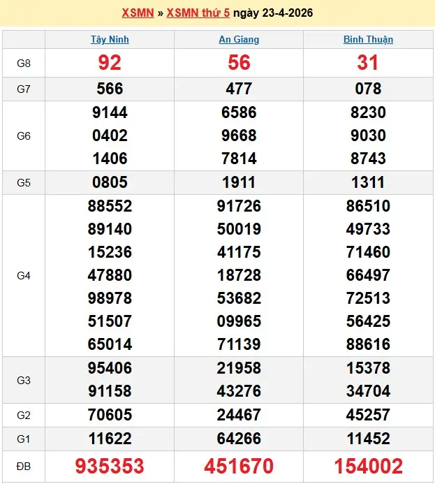 Kết quả xổ số miền Nam ngày 23-04-2026