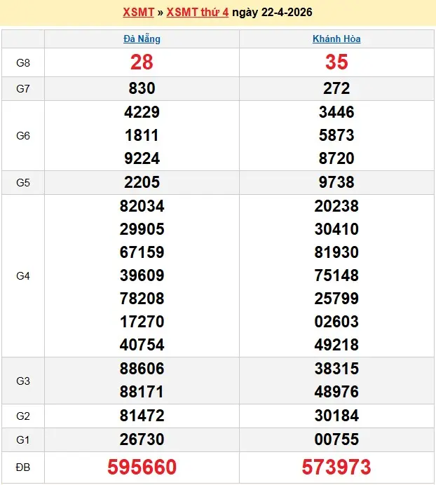 Kết quả xổ số miền trung ngày 22-04-2026