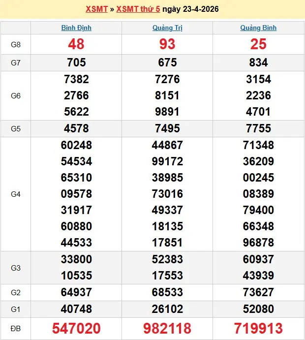 Kết quả xổ số miền trung ngày 23-04-2026
