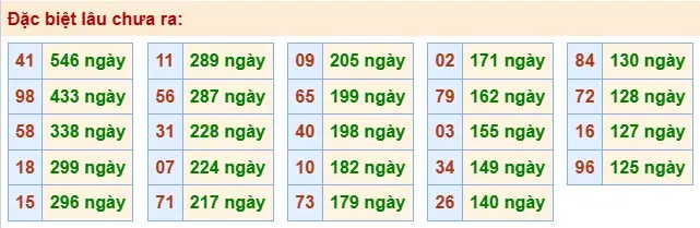 Thống kê đặc biệt lâu chưa ra ngày 01-05-2026